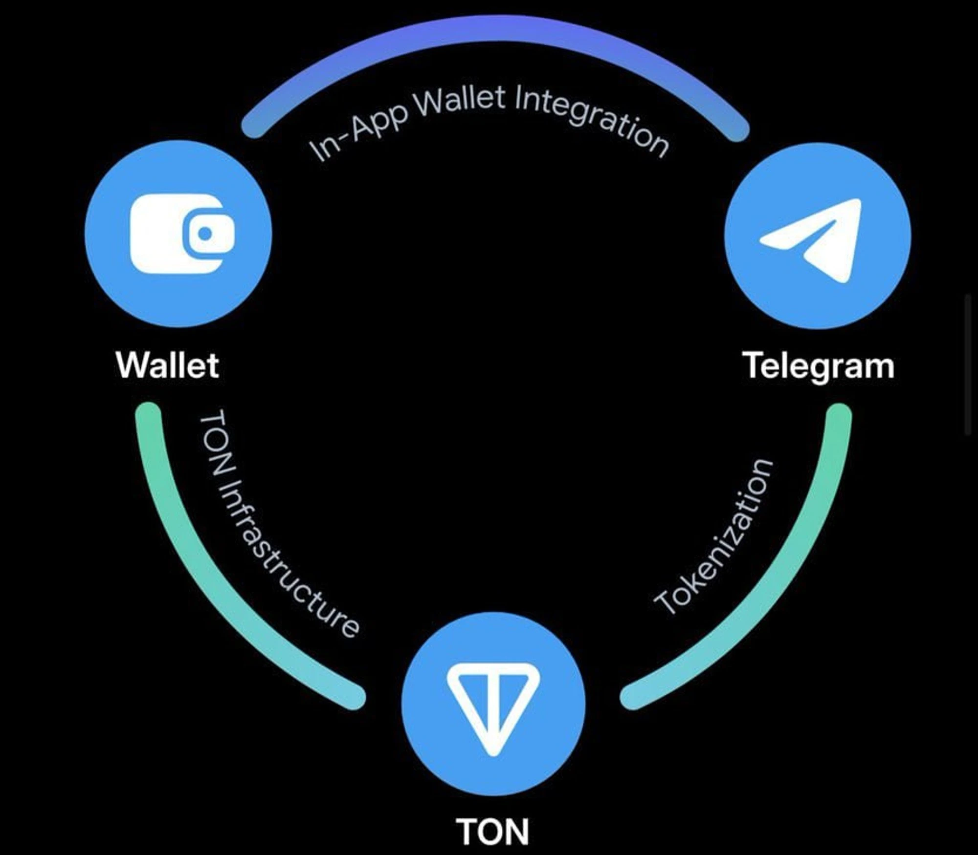 TON2025年生态增长如何？依托亚洲开发者资源与Telegram生态