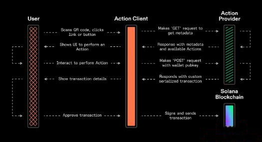 Solana的Actions和Blinks是什么？有哪些应用场景？