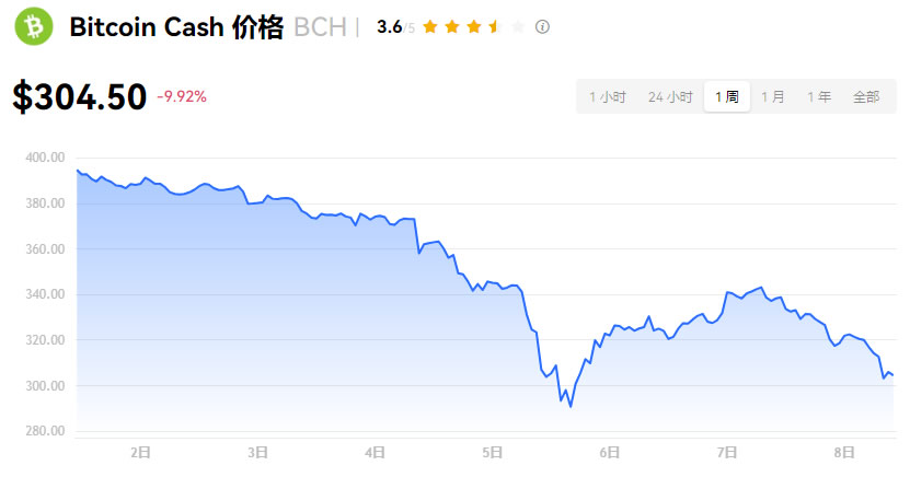 比特币现金(BCH币)是什么？和BTC差在哪？BCH币价格及未来分析