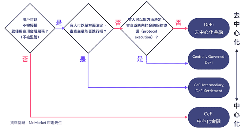 DeFi是什么？去中心化金融DeFi与CeFi区别有哪些