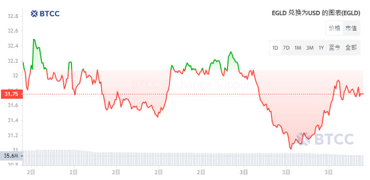 EGLD币是什么？Elrond/MultiversX未来前景如何？值得投资吗？