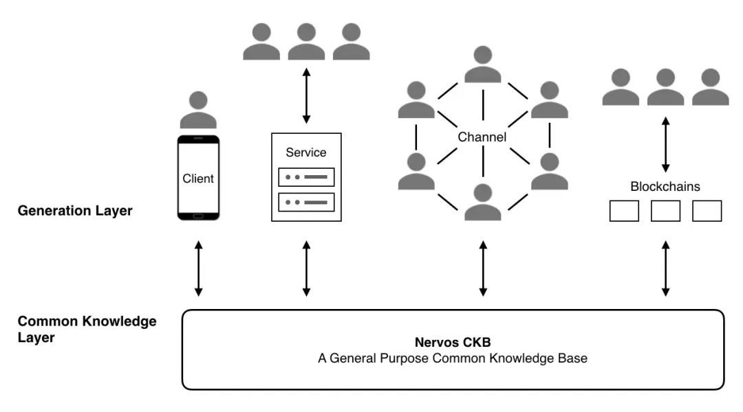 Nervos是什么？CKB代币价值被严重低估的BTC-L2