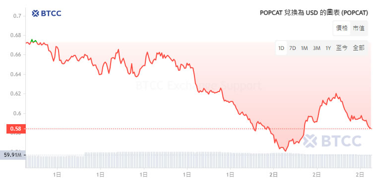 POPCAT币是什么？未来如何？POPCAT币价格走势预测