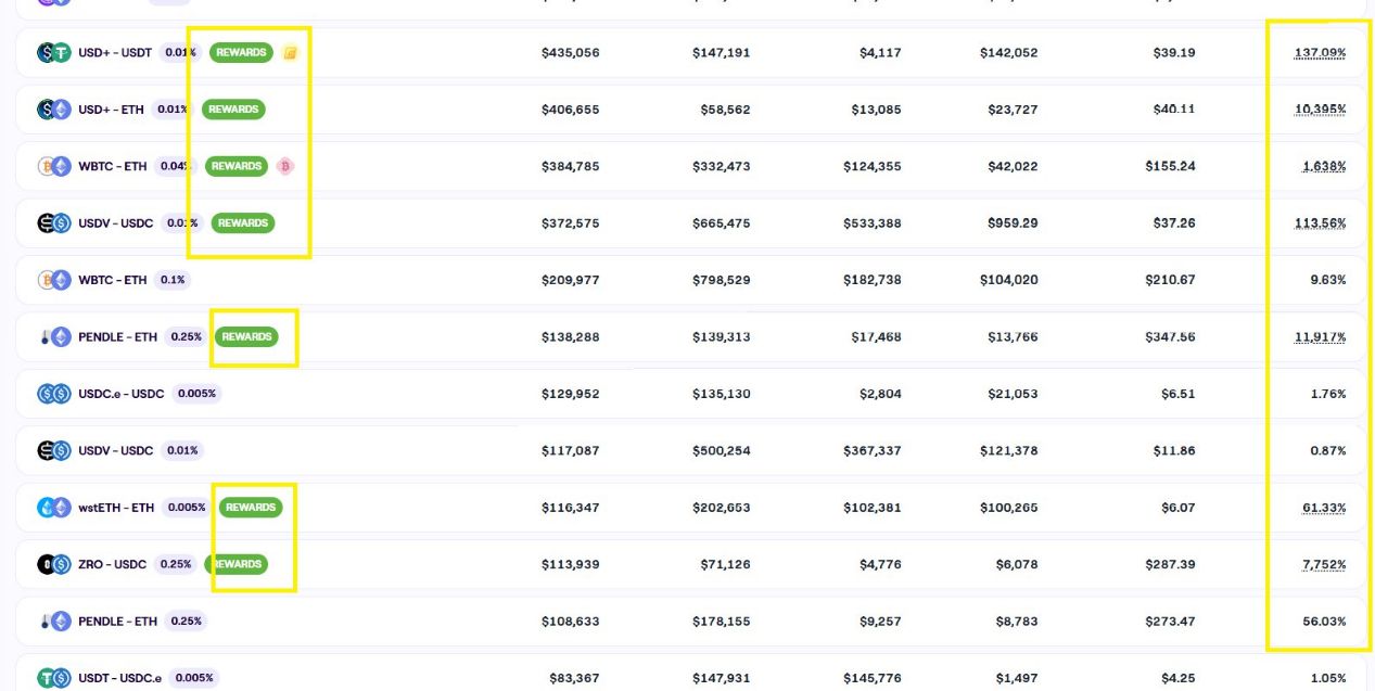 Arbitrum长期激励试点计划LTIPP项目哪个收益最高？