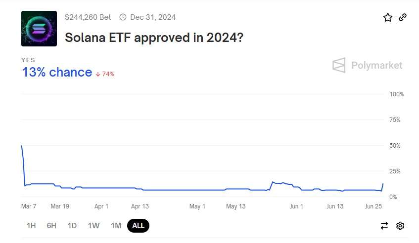 Solana ETF要推出了吗？VanEck提交首个申请,会在今年获批吗？