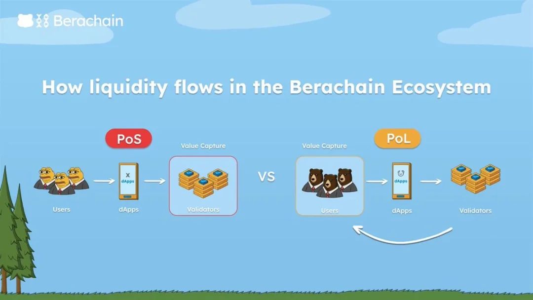 Proof Of Liquidity（POL）是什么？POL可以替代积分制吗