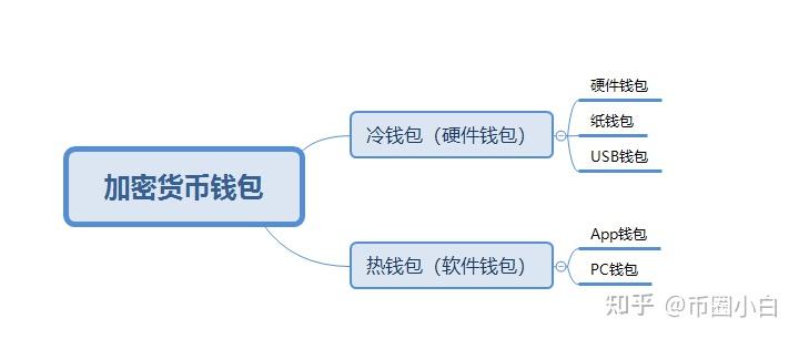 如何选择和使用冷wallet？硬件wallet推荐