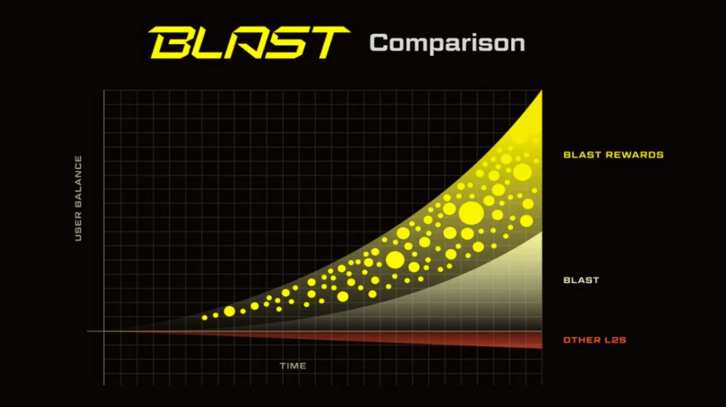 Blast(BLAST)币是什么？值得投资吗？Blast币空投及未来前景分析