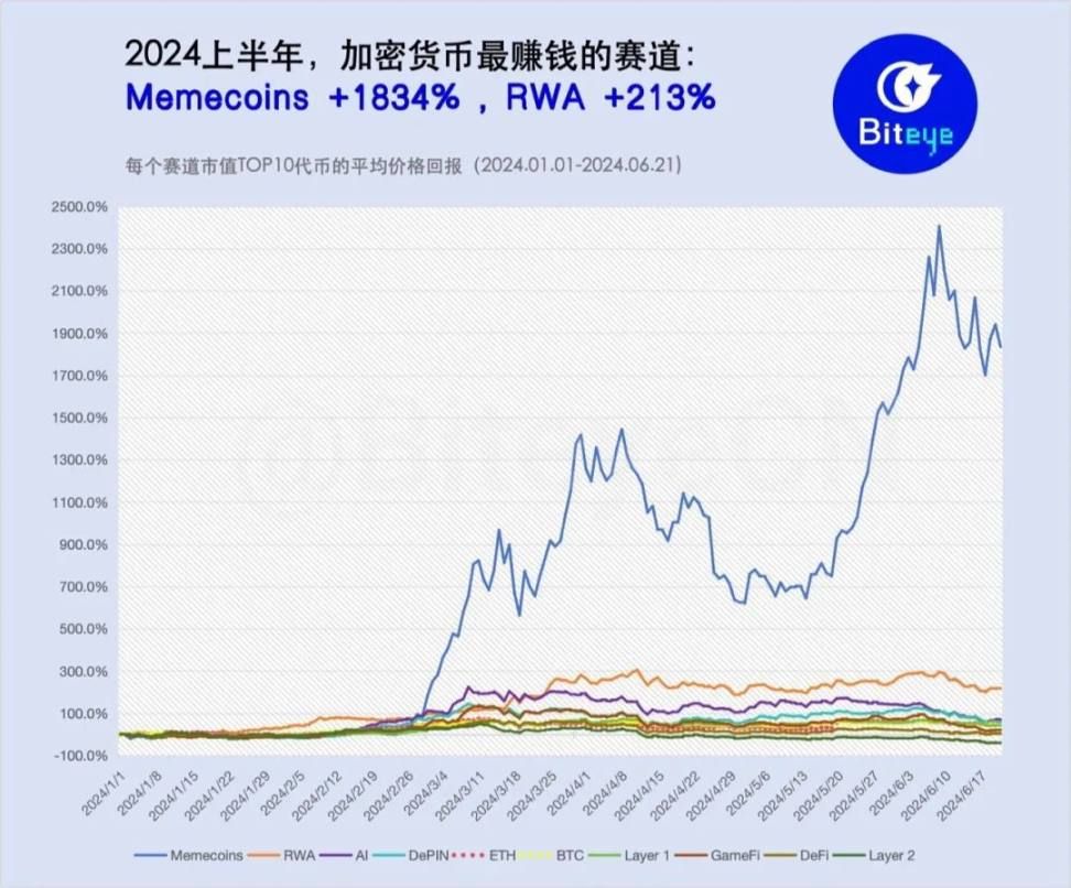 2025上半年加密货币哪个赛道最赚钱？