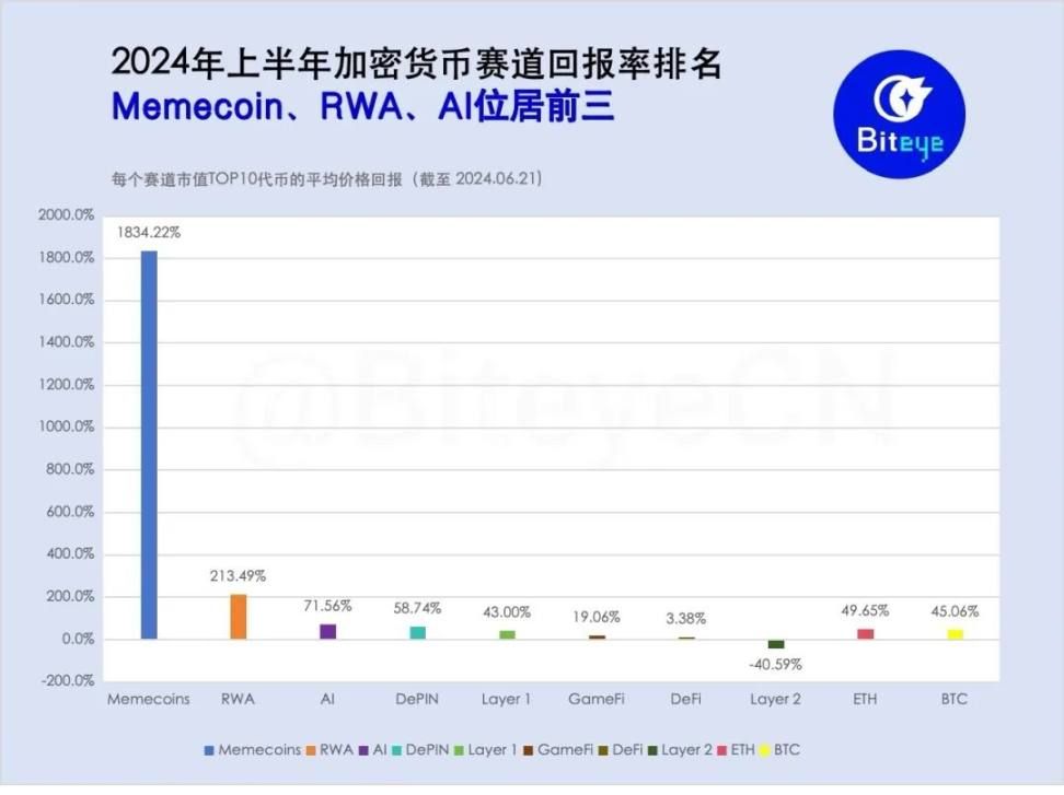 2025上半年加密货币哪个赛道最赚钱？