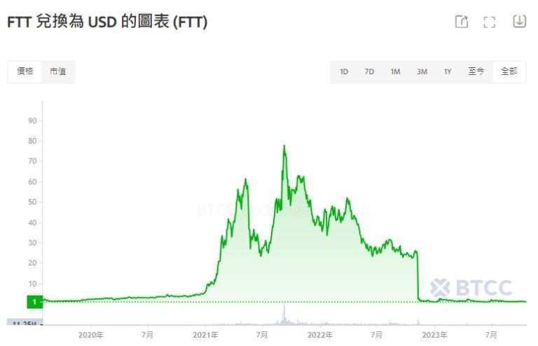 FTT币是什么？未来如何？FTT币价格预测