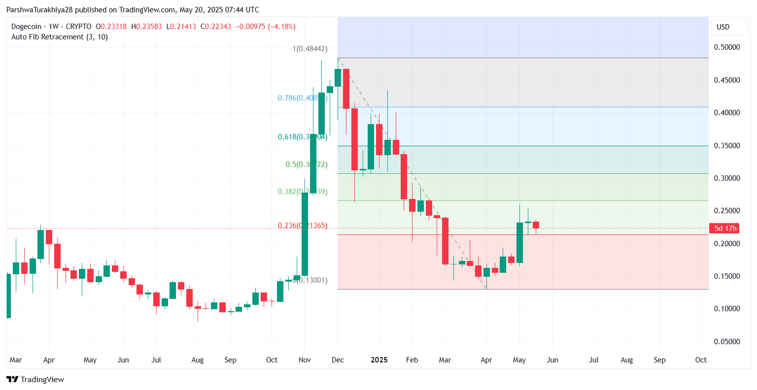 DOGE狗狗币是否仍能达到1美元？狗狗币价格预测