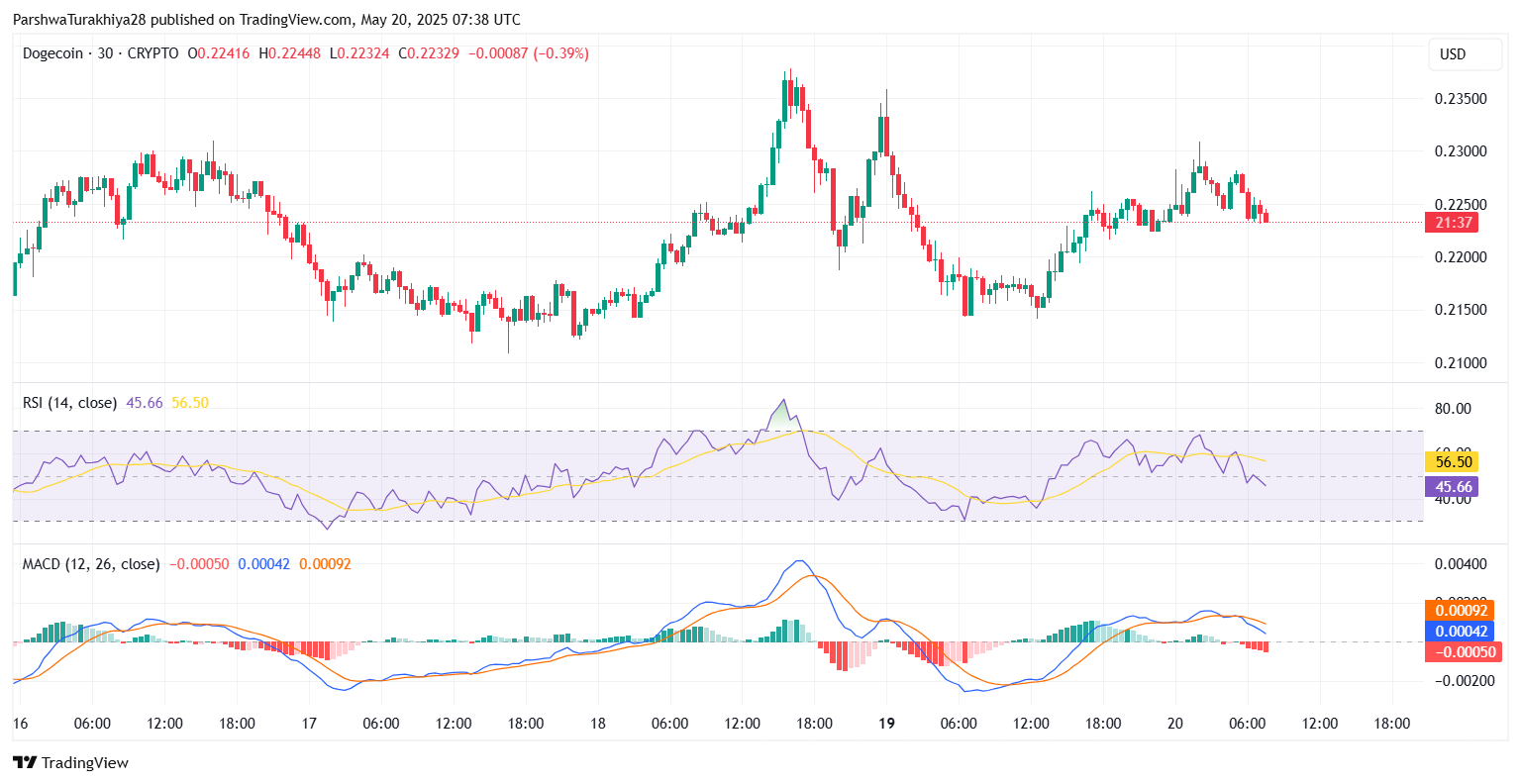 DOGE近期价格预测:狗狗币能涨到0.237美元吗