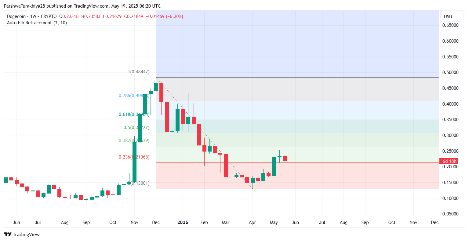 DOGE近期价格预测:狗狗币能涨到0.237美元吗
