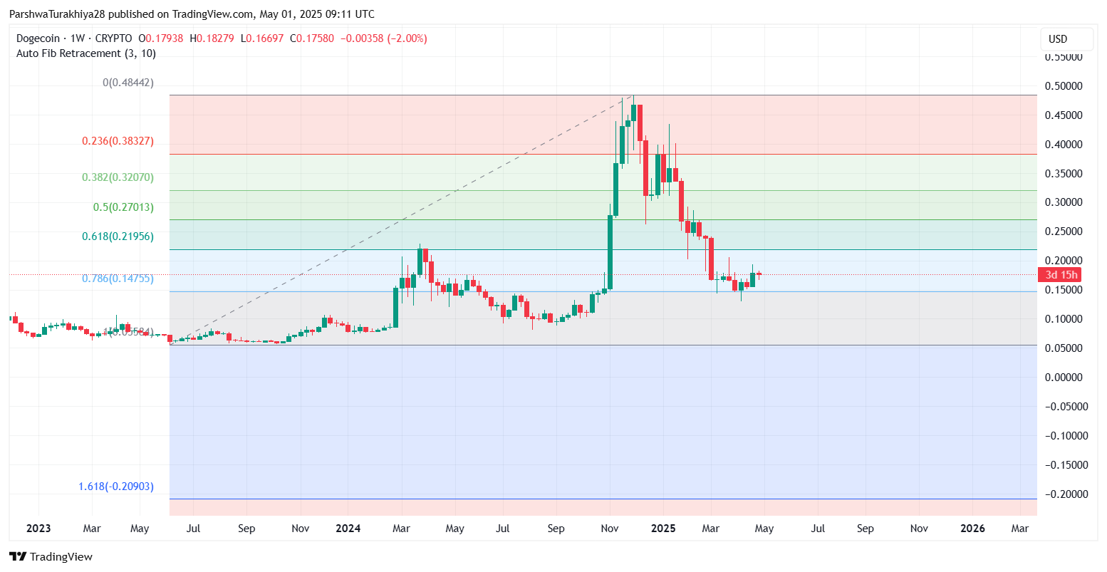 DOGE近期价格预测:狗狗币能涨到0.237美元吗