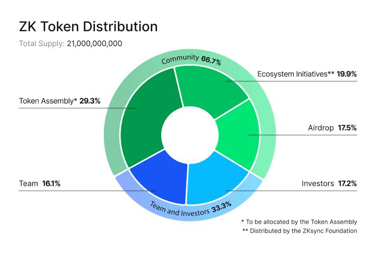 ZK币(zkSync)是什么？怎么买？ZK代币经济学及空投教学