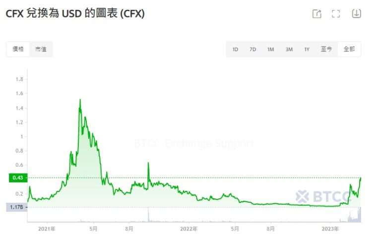 Conflux (CFX)币是什么？未来如何？CFX币挖矿教学