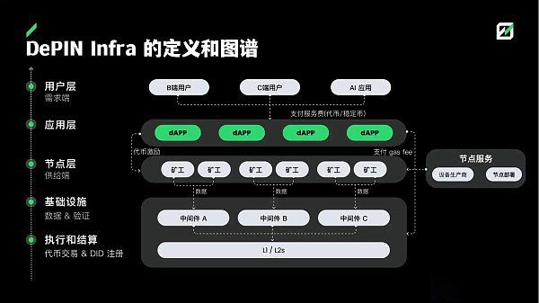 深度解析DePIN赛道从下至上的5个机会