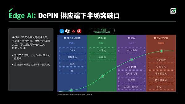 深度解析DePIN赛道从下至上的5个机会