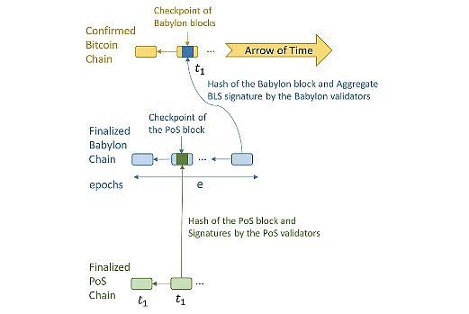 Babylon如何解锁比特币安全价值？数字黄金的潜力