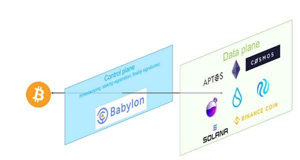 Babylon如何解锁比特币安全价值？数字黄金的潜力