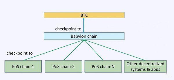 Babylon如何解锁比特币安全价值？数字黄金的潜力