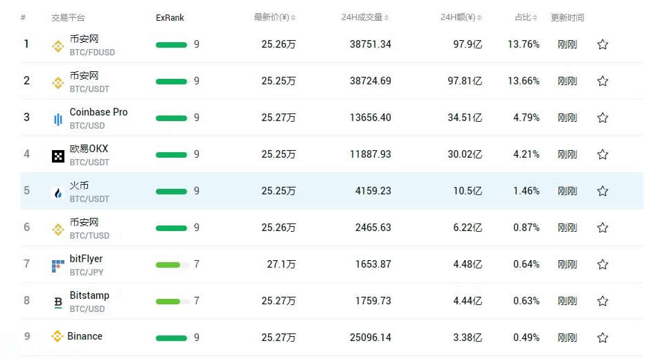 比特币的成交量在每个交易所一样吗？一文搞懂
