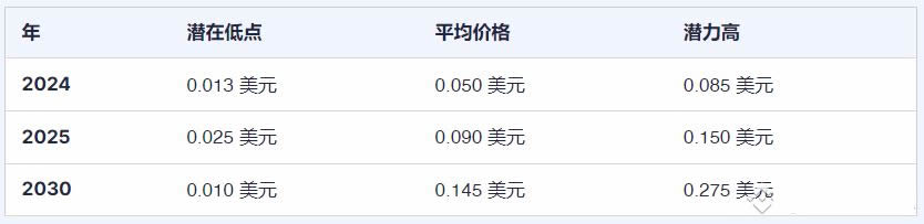 Notcoin (NOT) 币价格预测2025-2030年