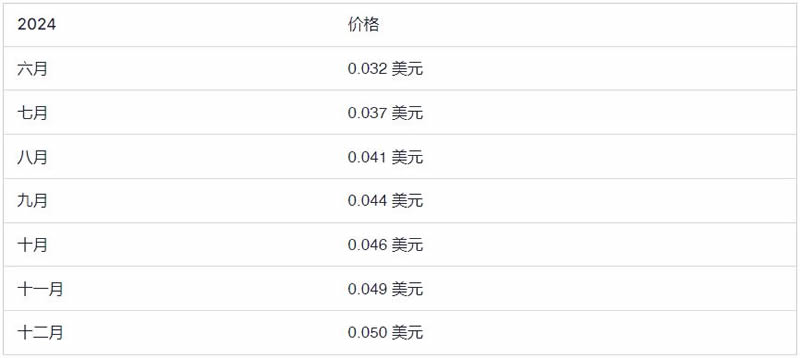 Notcoin (NOT) 币价格预测2025-2030年
