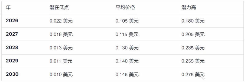 Notcoin (NOT) 币价格预测2025-2030年