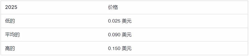 Notcoin (NOT) 币价格预测2025-2030年
