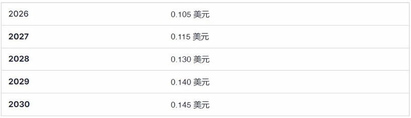 Notcoin (NOT) 币价格预测2025-2030年