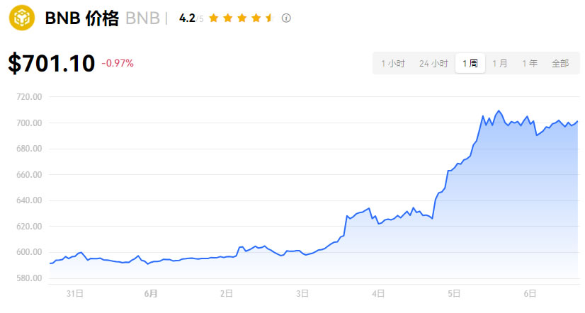 BNB价格预测:1,000美元是BNB的下一个里程碑吗？