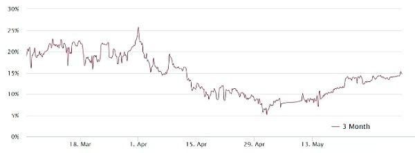 比特币期货溢价创7周新高:涨势可持续吗？BTC还能突破新高吗