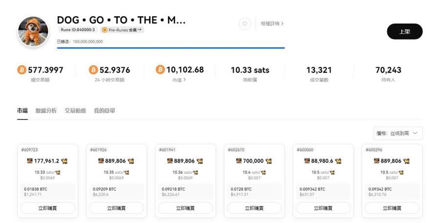 DOG币是什么？符文GOTOTHEMOON(DOG)币未来前景如何？