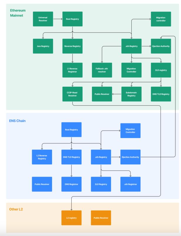 ENS为什么要支持L2？更低费用更灵活的域名服务