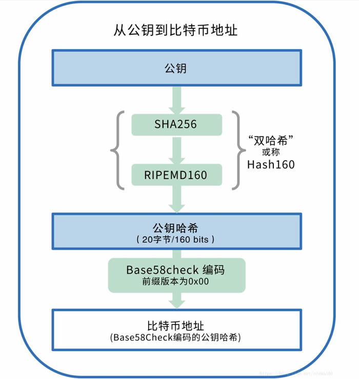 傻傻分不清？BTC地址类型常见问题全解