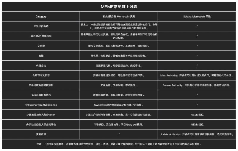 如何分辨真假MEME币?MEME链上交易安全风险和防范措施