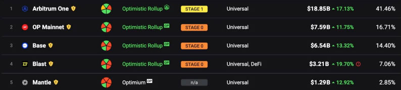 2025年五大以太坊Layer2热门项目盘点