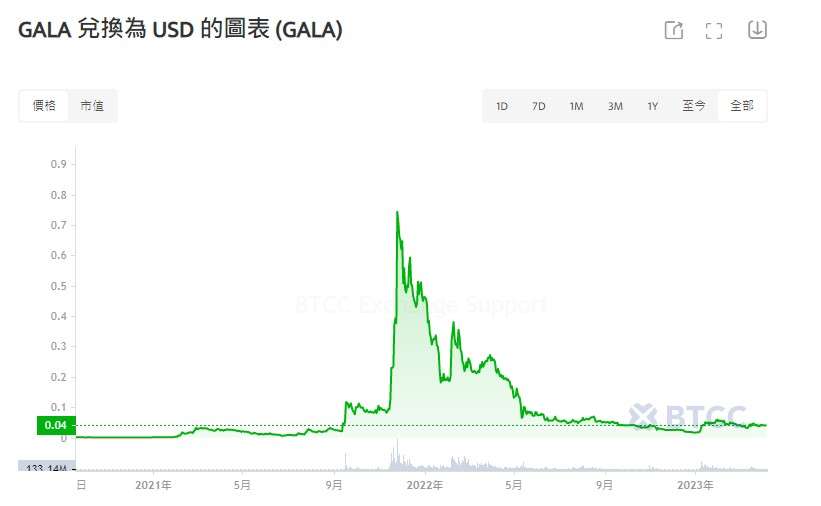 Gala币是什么？未来前景如何？2025年Gala币价格走势预测