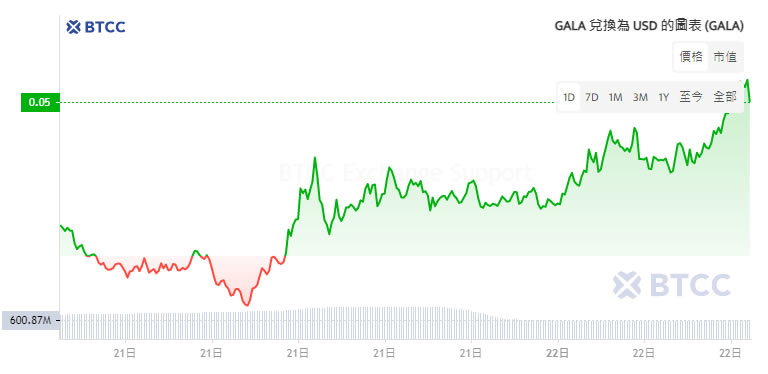 Gala币是什么？未来前景如何？2025年Gala币价格走势预测