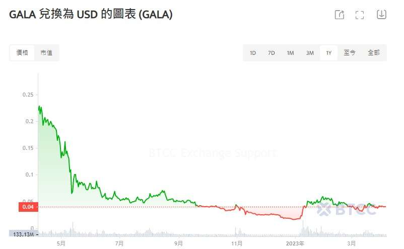 Gala币是什么？未来前景如何？2025年Gala币价格走势预测