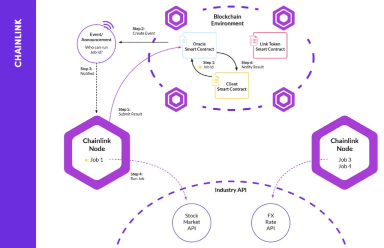 Link币是什么？ChainLink值得投资吗？走势、用途及未来分析