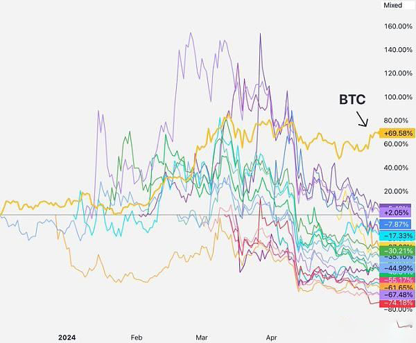 为何低流通高FDV VC代币近期普遍下跌？