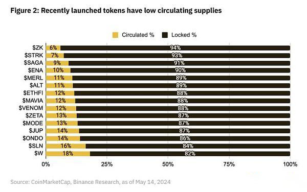 为何低流通高FDV VC代币近期普遍下跌？