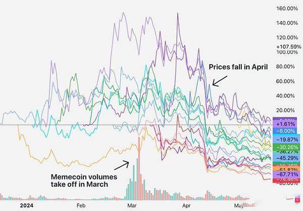 为何低流通高FDV VC代币近期普遍下跌？