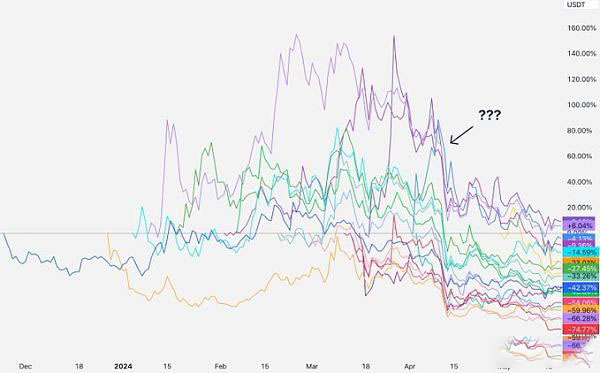 为何低流通高FDV VC代币近期普遍下跌？
