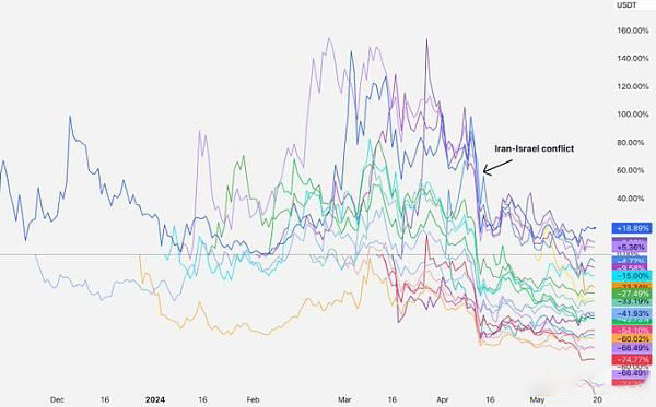 为何低流通高FDV VC代币近期普遍下跌？