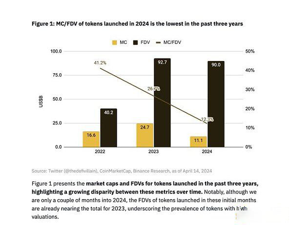 为何低流通高FDV VC代币近期普遍下跌？