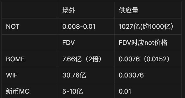 Notcoin是什么?Notcoin近期趋势、上币情况、盘前准备及估值情况